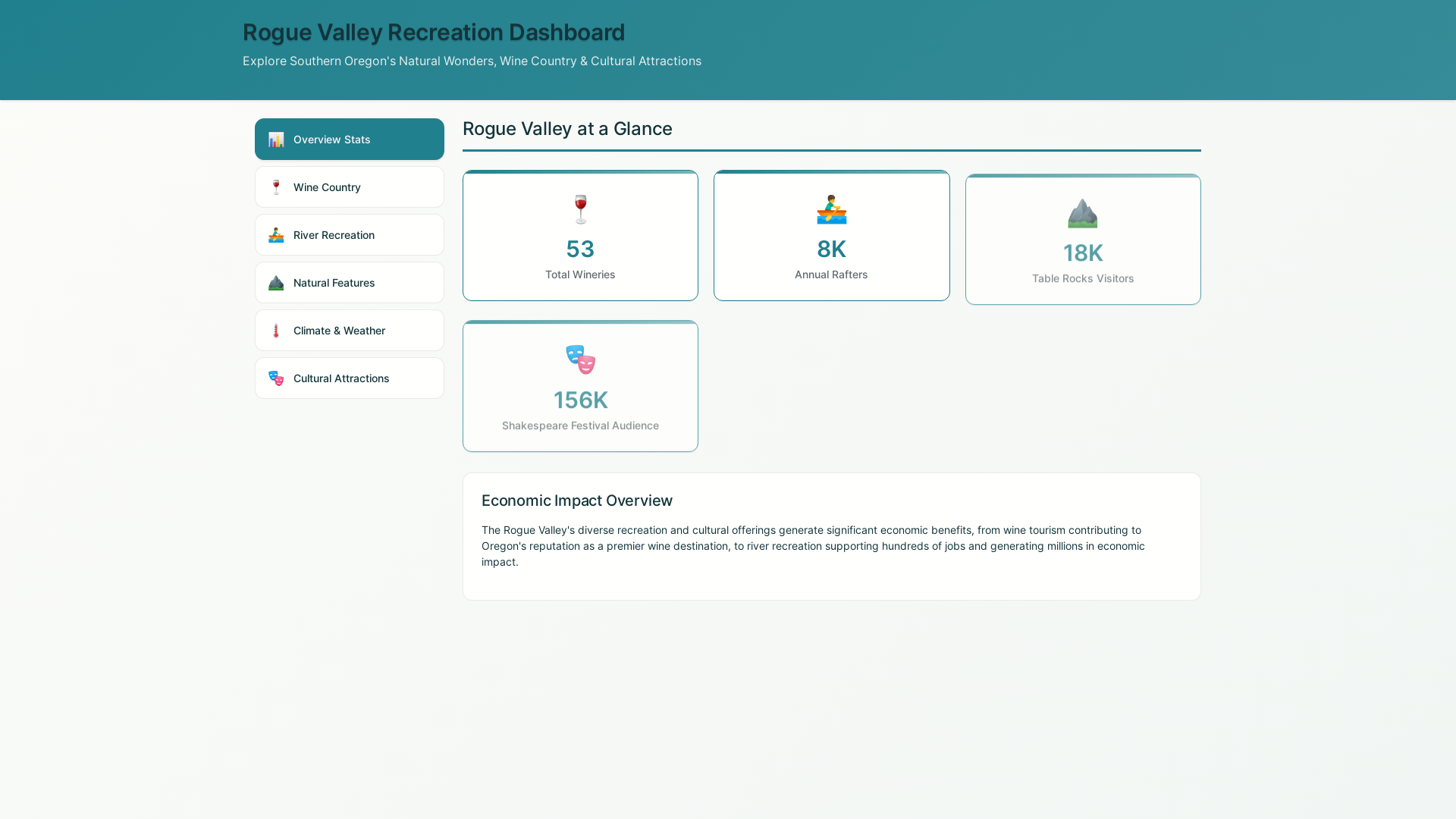 website screenshot of https://rogue-valley-dashboard.pages.dev/