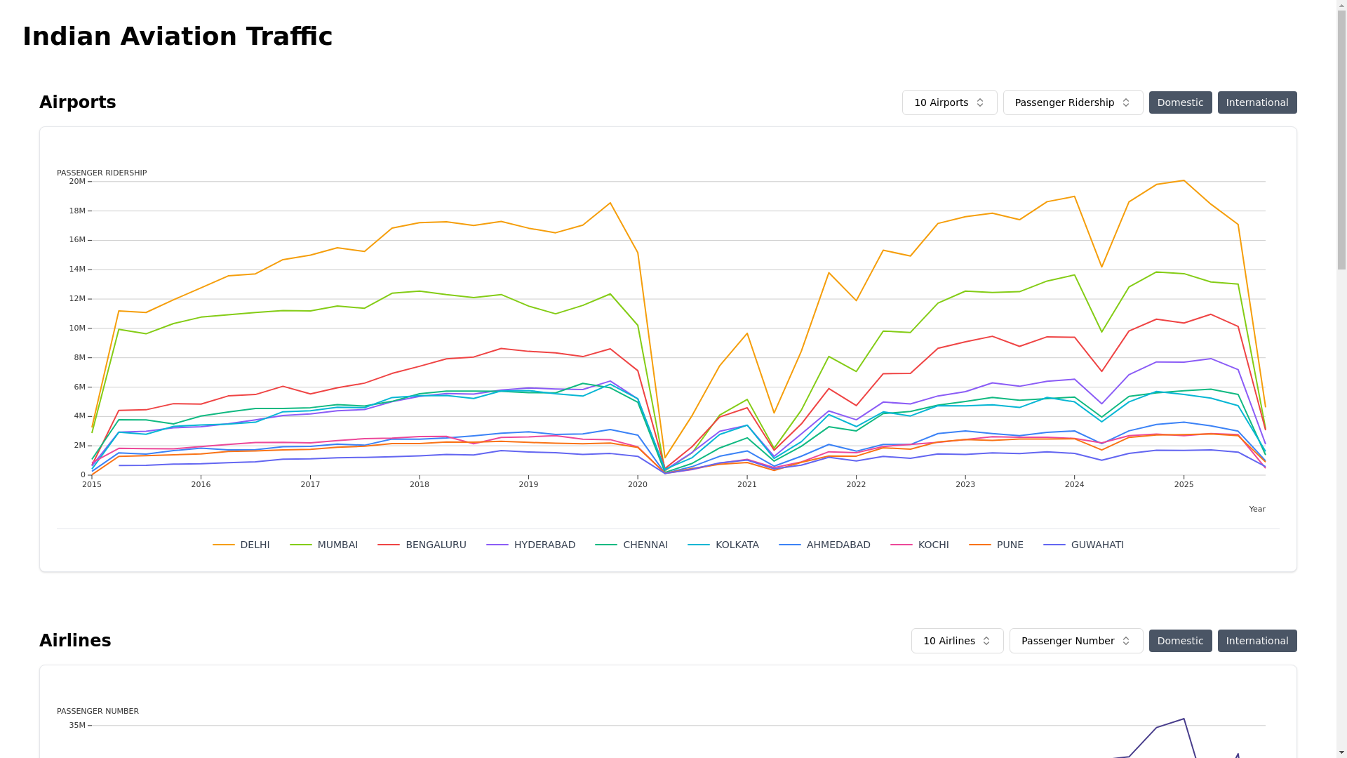 website screenshot of https://india-aviation-traffic.pages.dev/