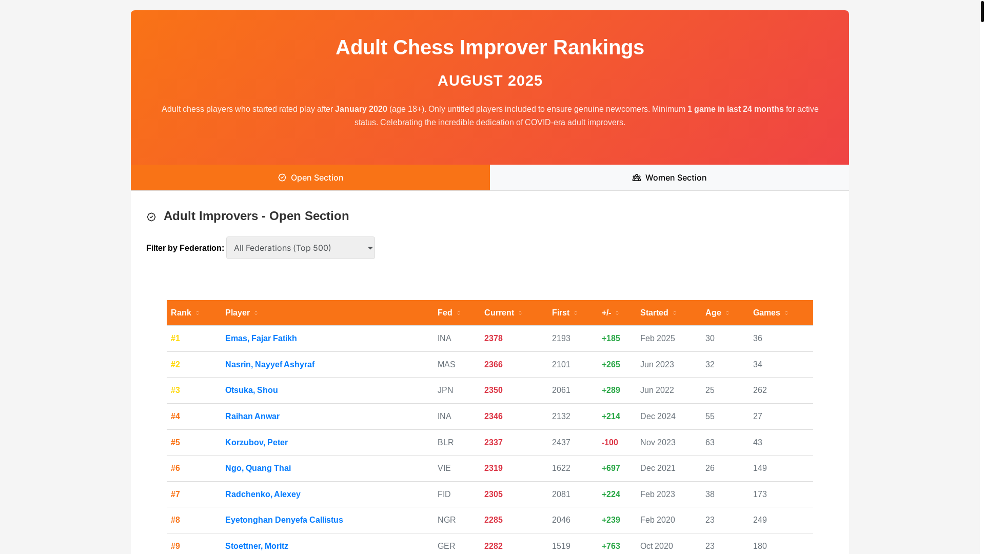 website screenshot of https://chess-ranking.pages.dev/