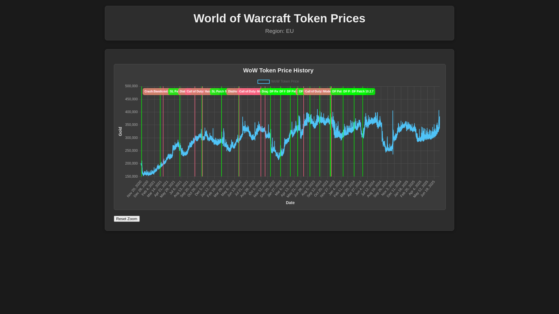 website screenshot of https://wowtoken.eu/