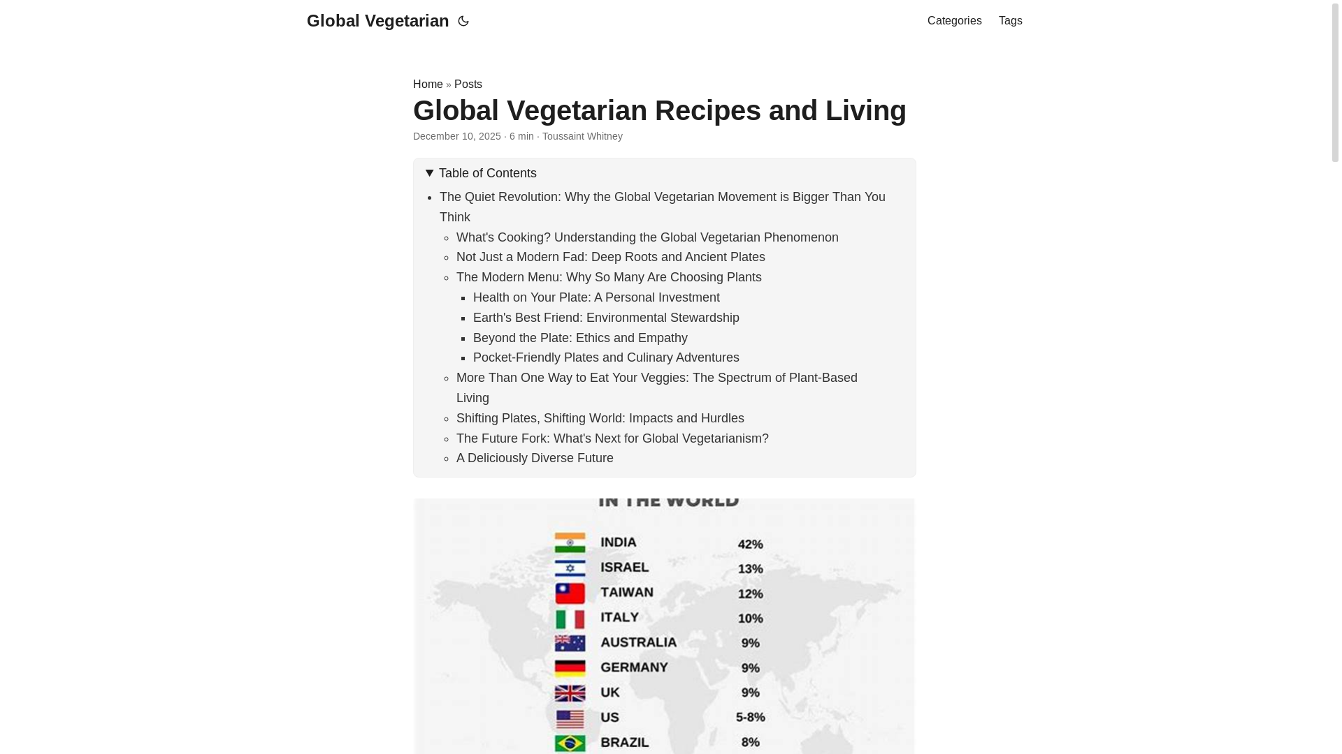 website screenshot of https://globalvegetarian4.pages.dev/