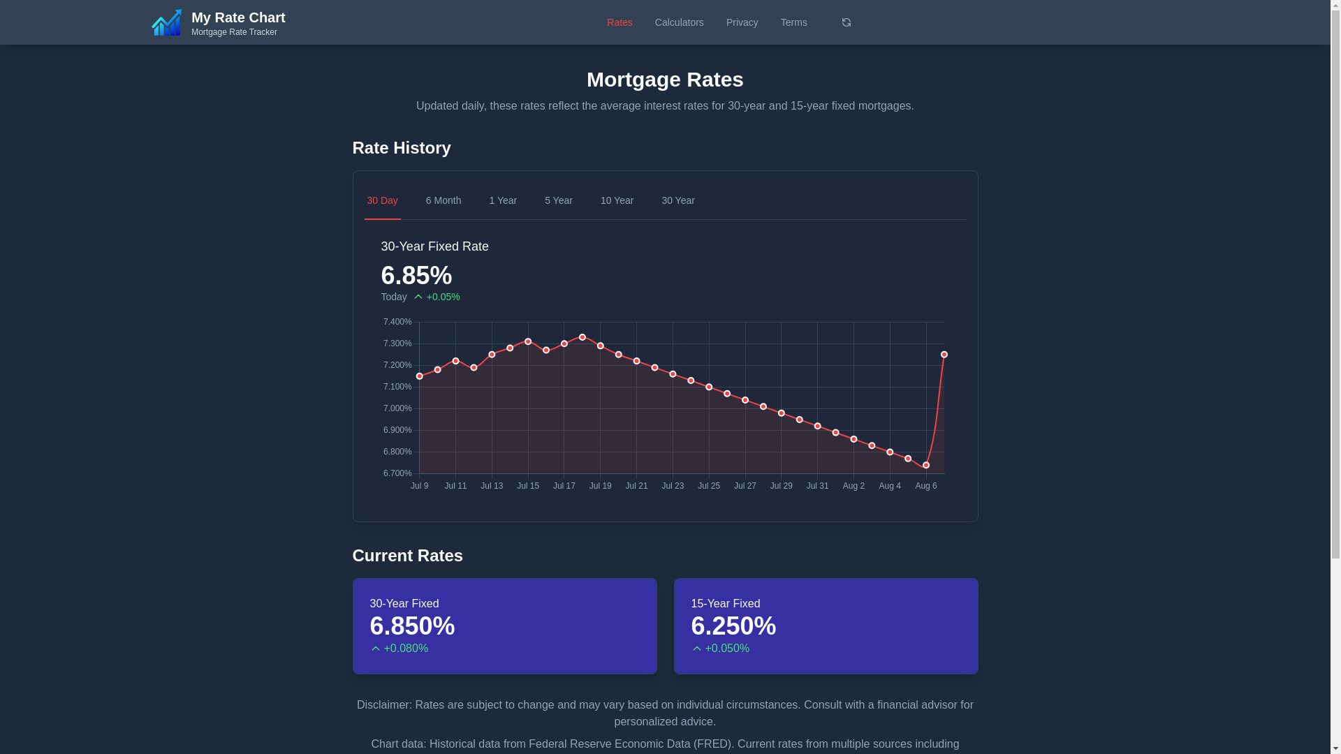 website screenshot of https://myratechart.com/