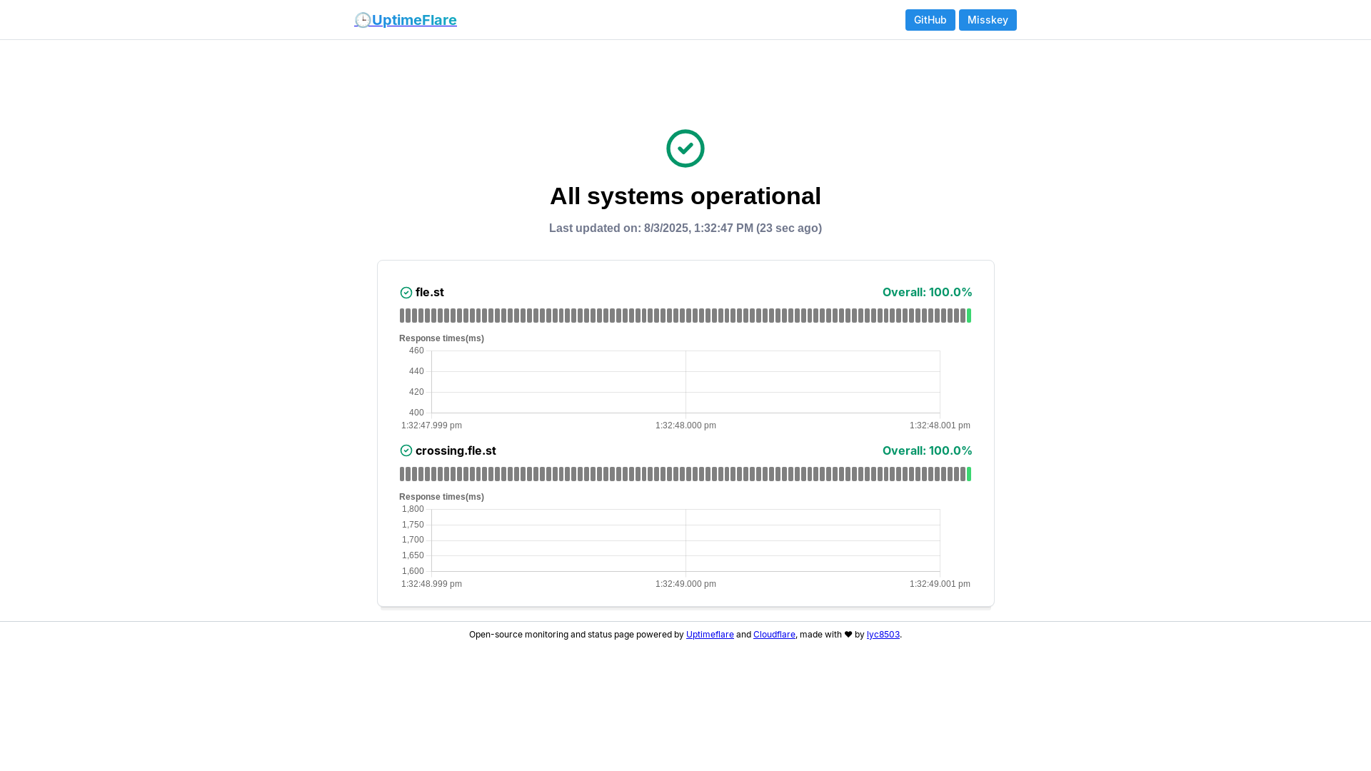 website screenshot of https://uptimeflare-d2f.pages.dev/