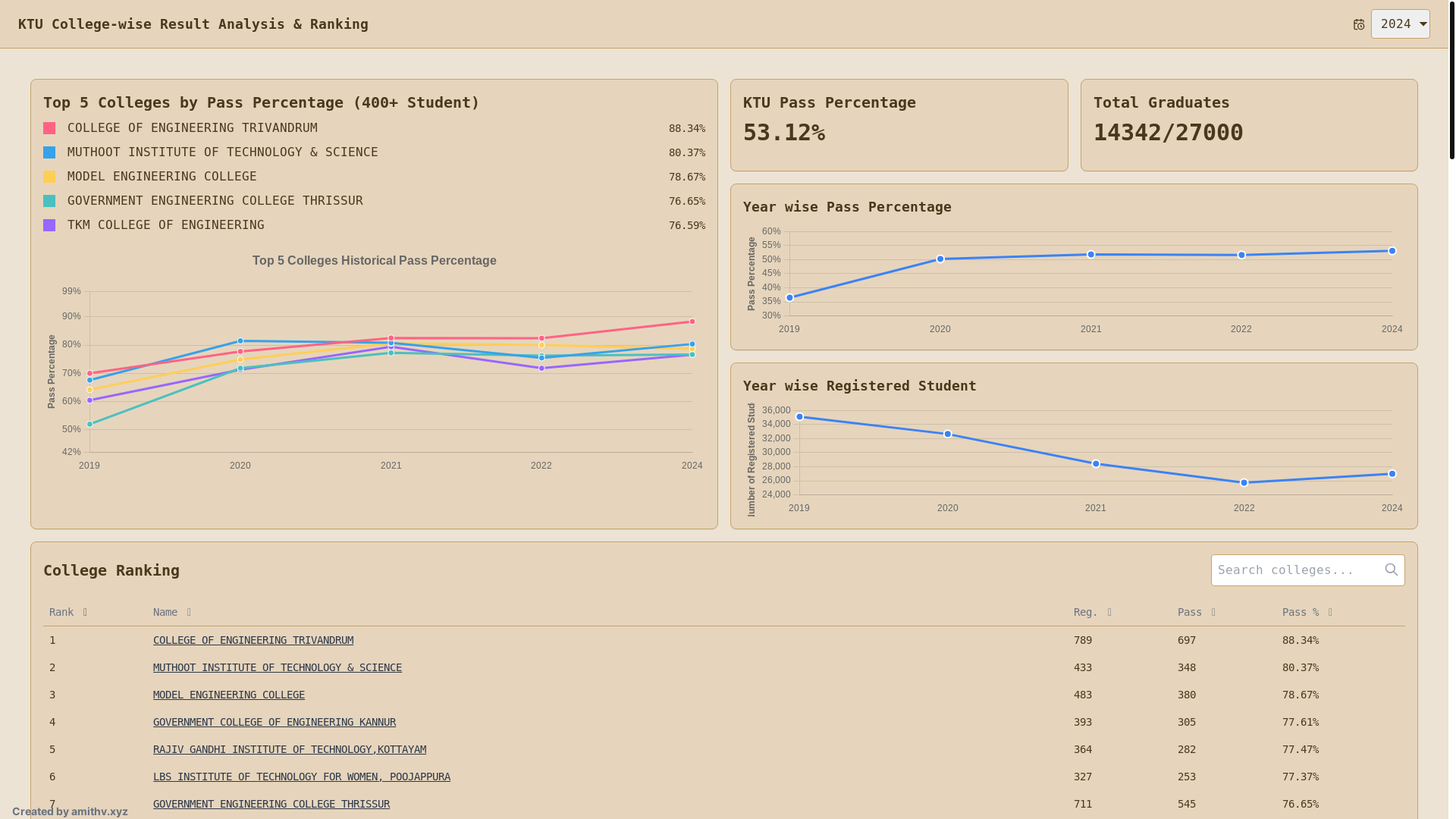 website screenshot of https://ktu-result-analyzer.pages.dev/