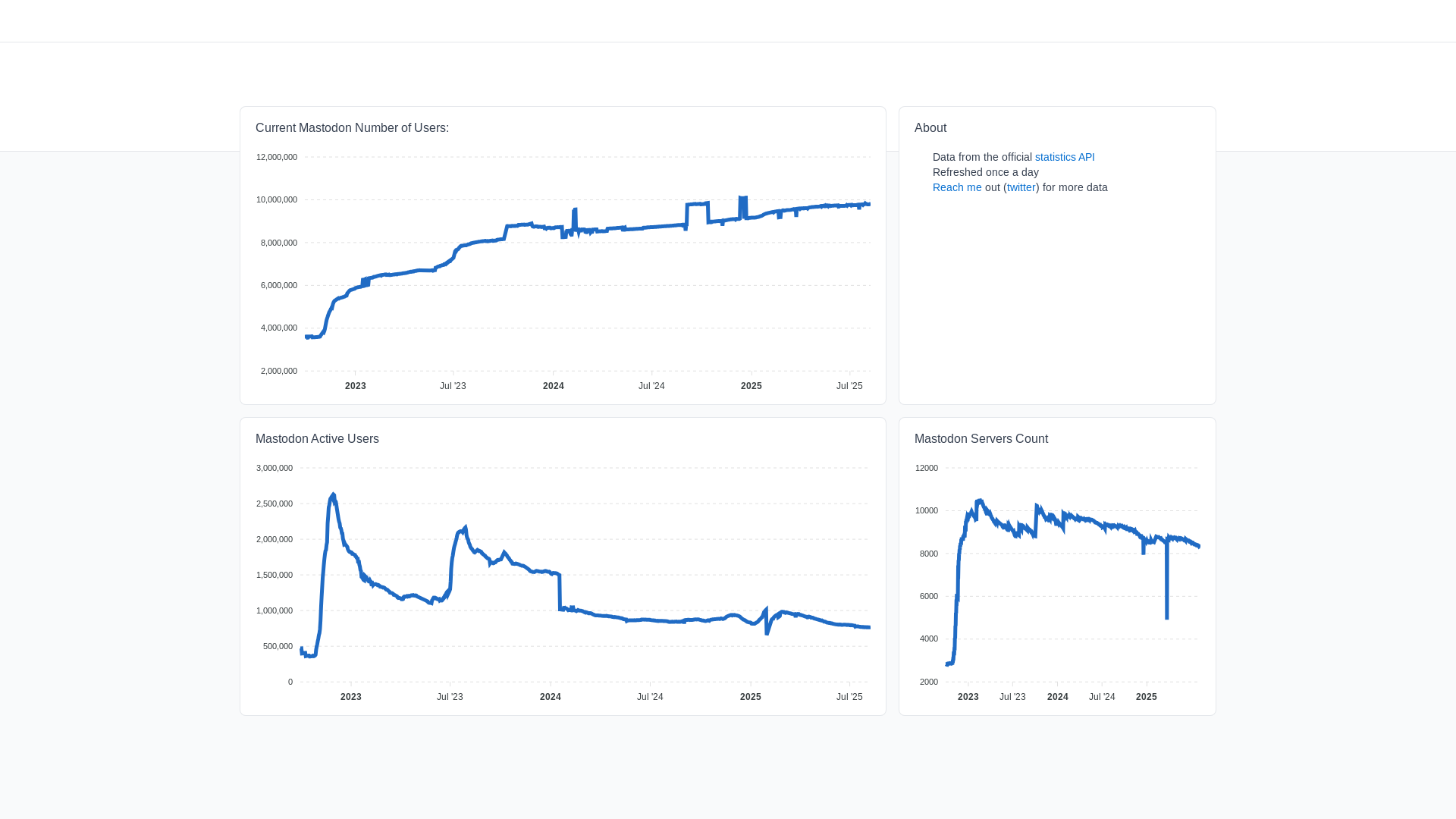 website screenshot of https://mastodon-analytics.pages.dev/