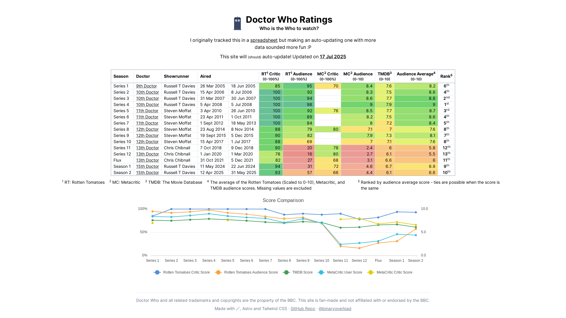 website screenshot of https://doctor-who-ranking.pages.dev/