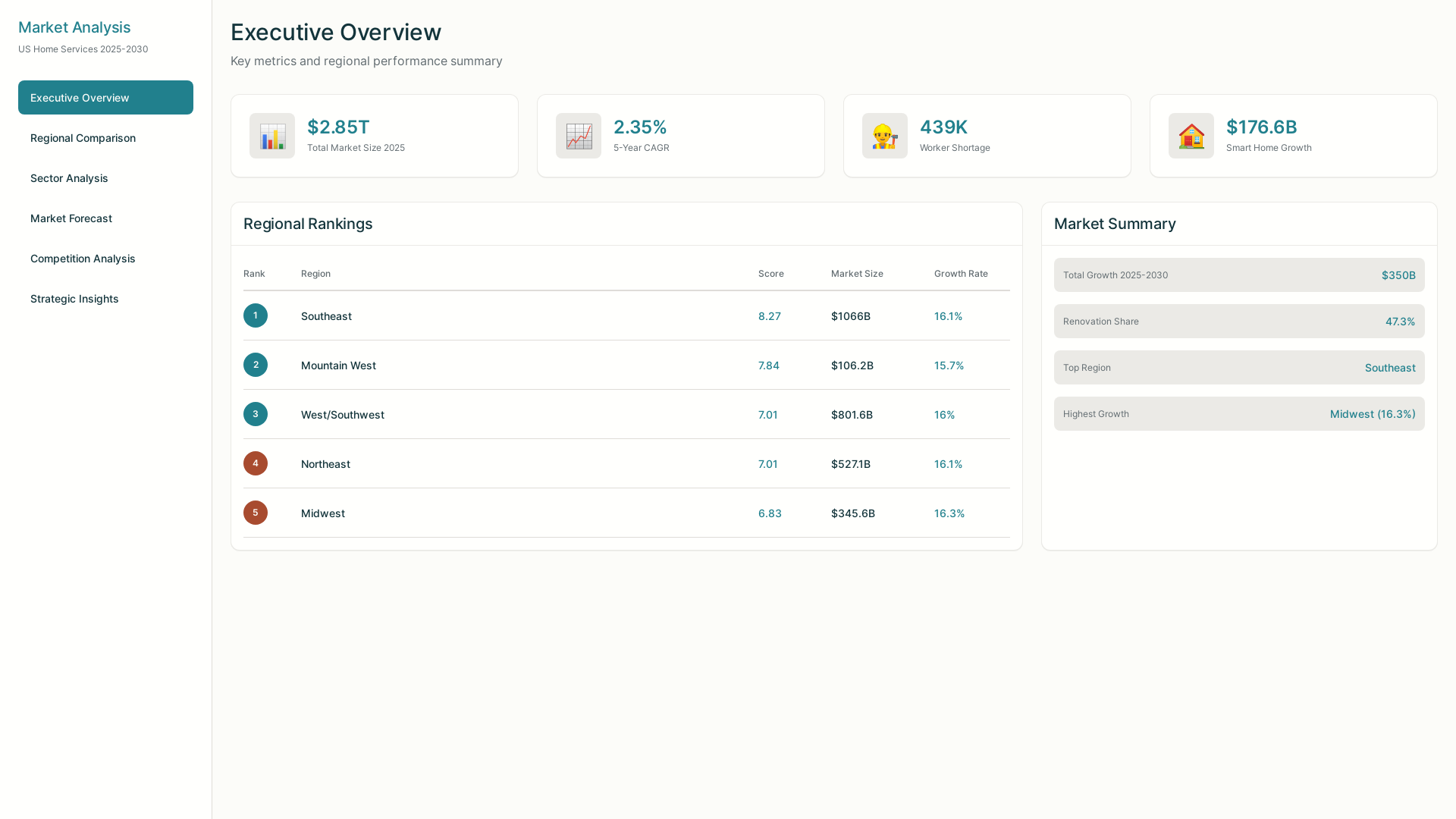 website screenshot of https://regional-market-dashboard.pages.dev/