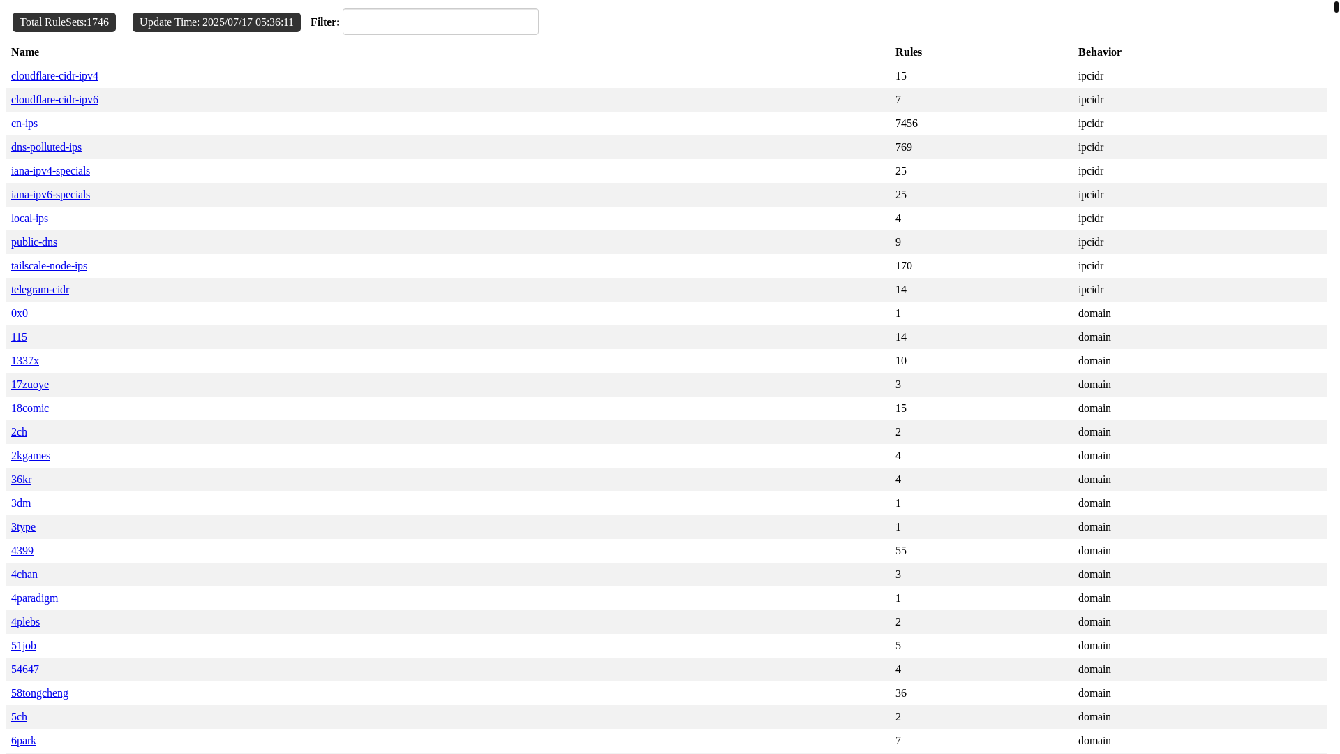website screenshot of https://v2raydomains2clash.pages.dev/