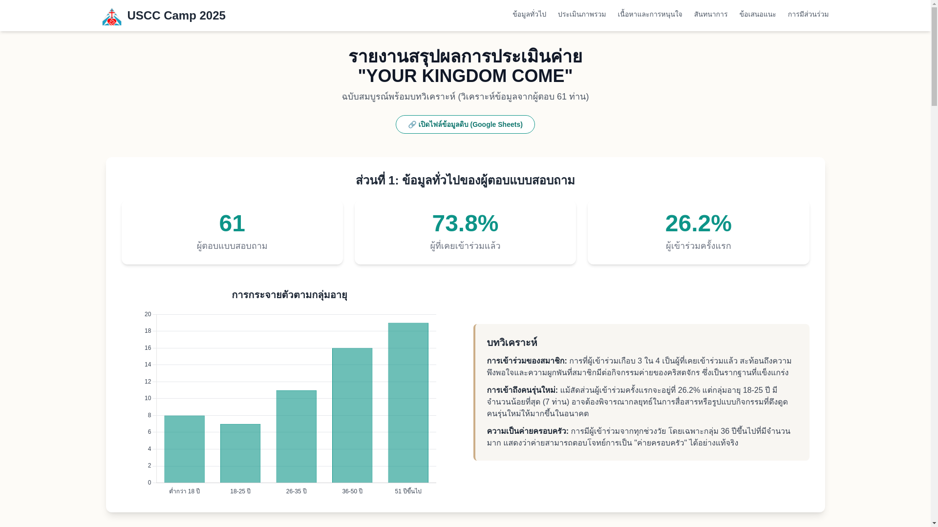 website screenshot of https://uscc-camp-2025-survey.pages.dev/