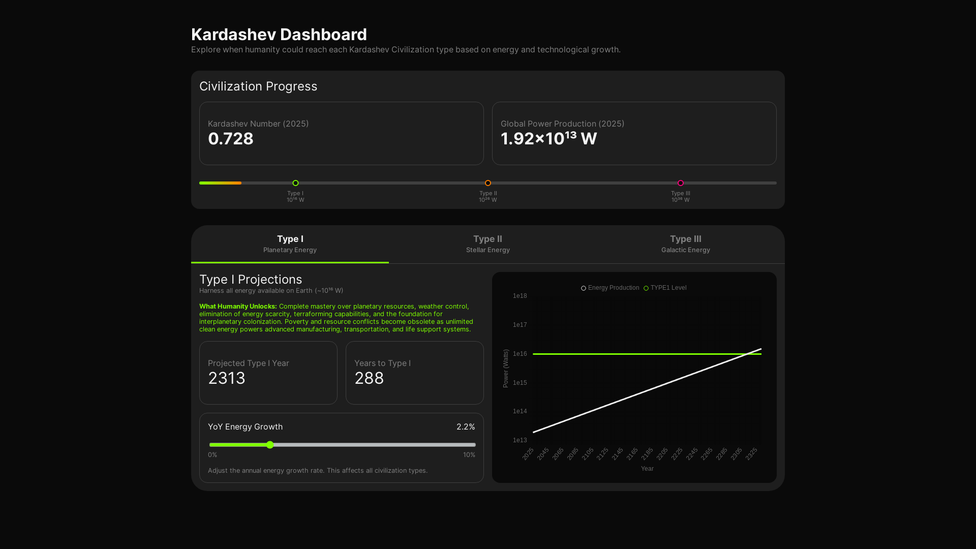 website screenshot of https://kardashevdashboard.com/