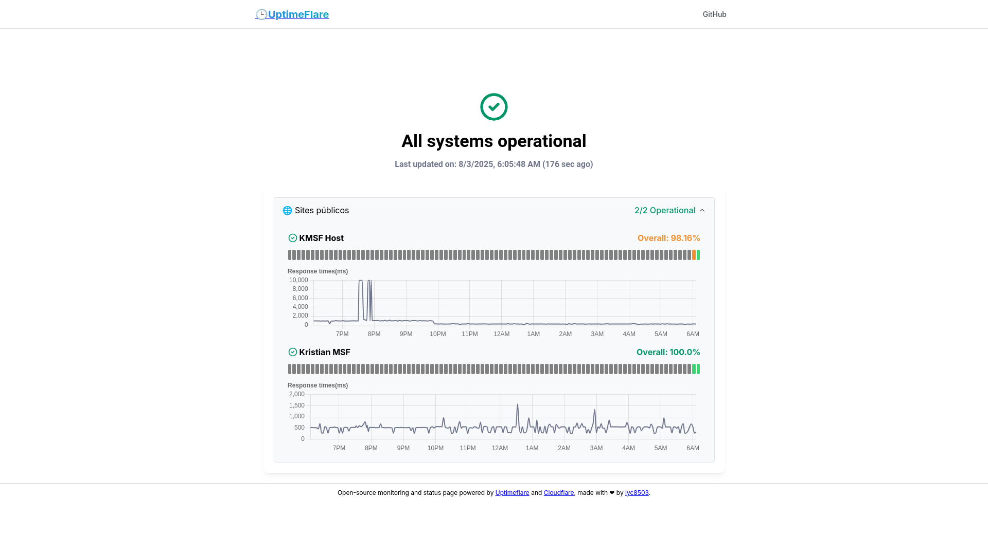 website screenshot of https://uptimeflare-dqw.pages.dev/