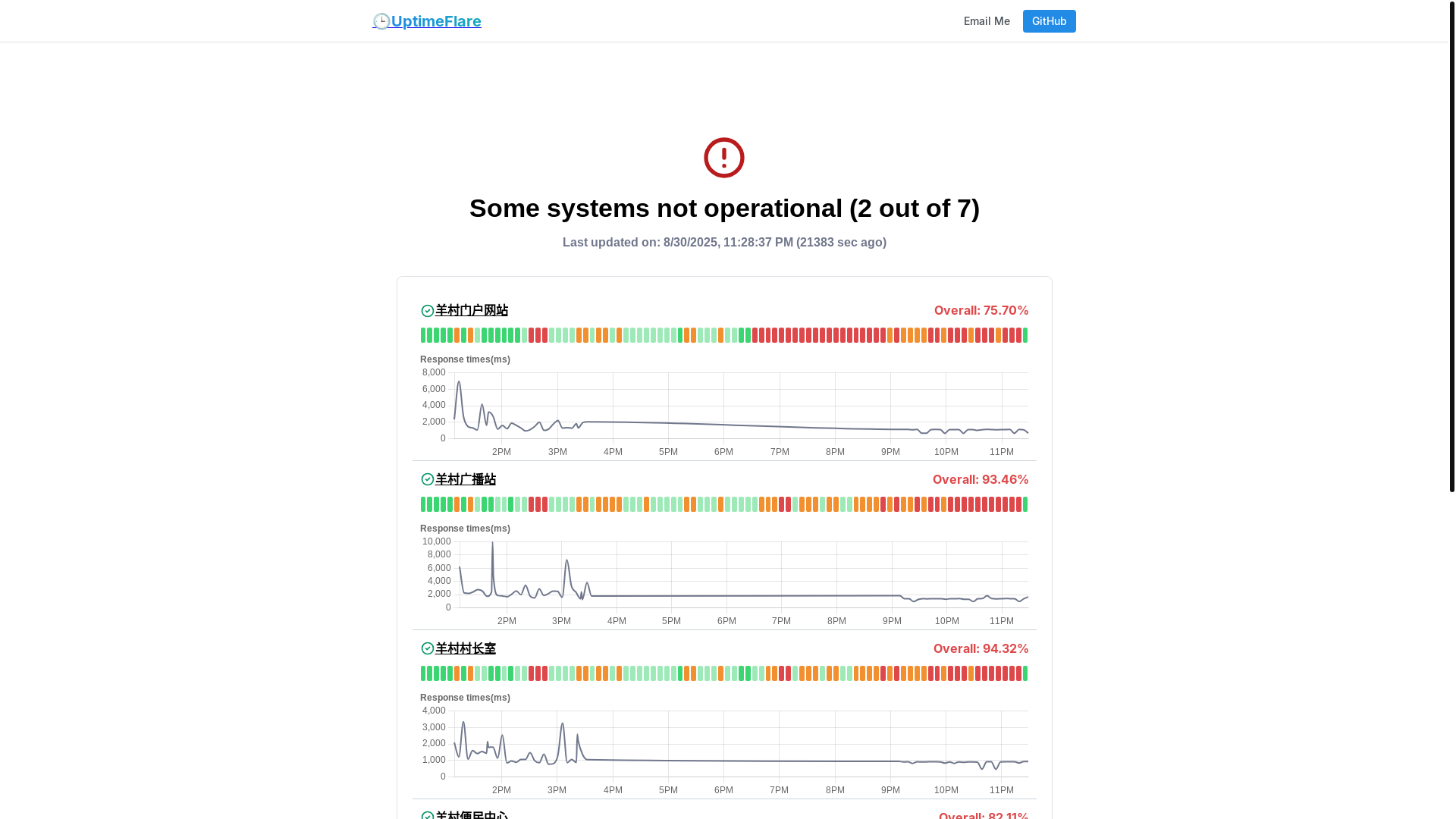 website screenshot of https://uptimeflare-60g.pages.dev/