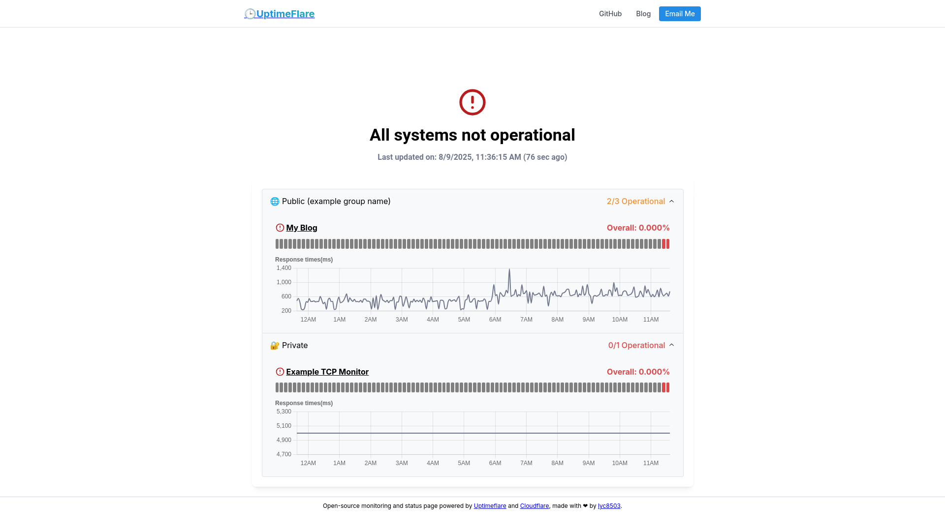 website screenshot of https://uptimeflare-589.pages.dev/