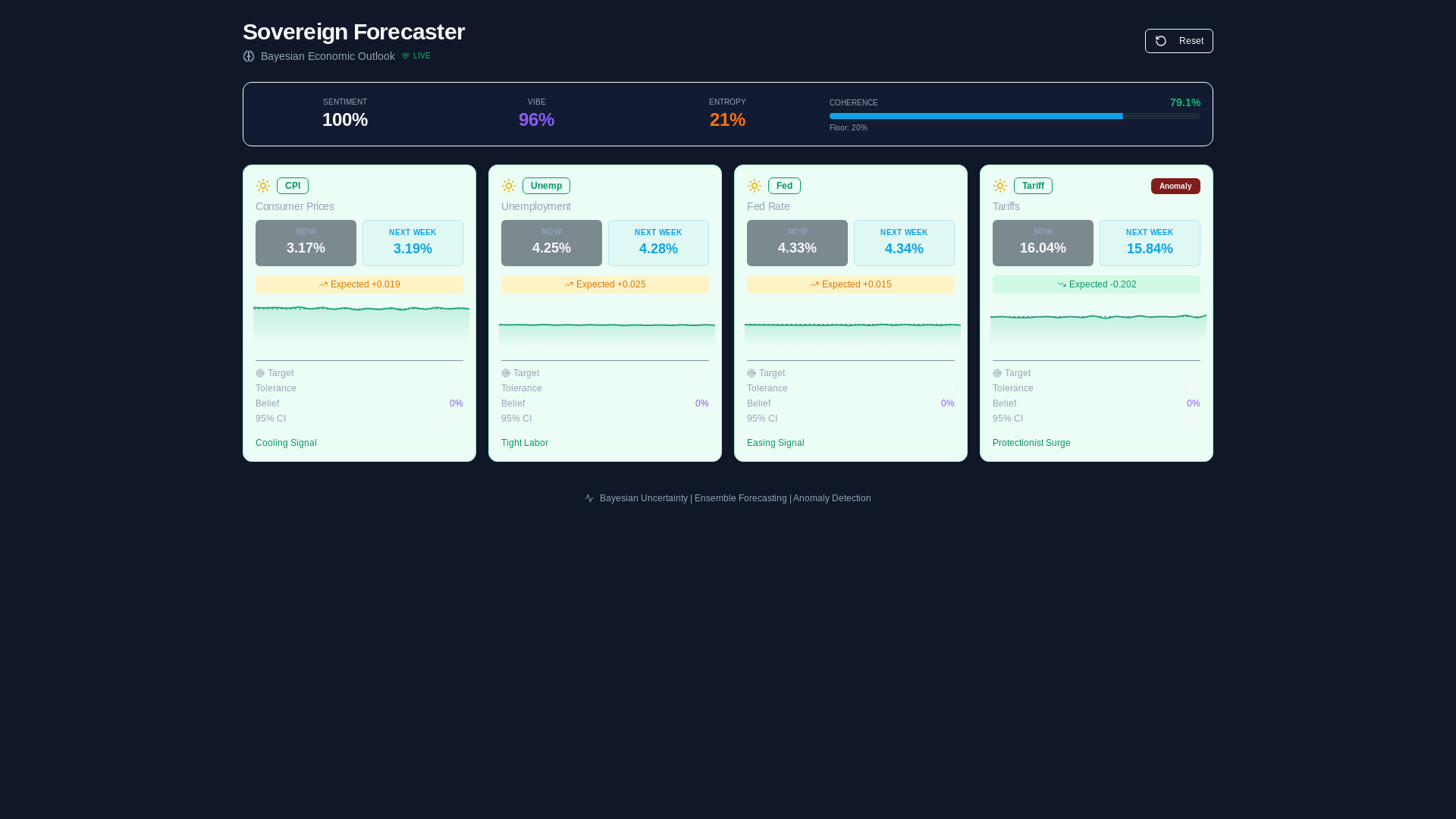 website screenshot of https://sovereignforecaster.com/