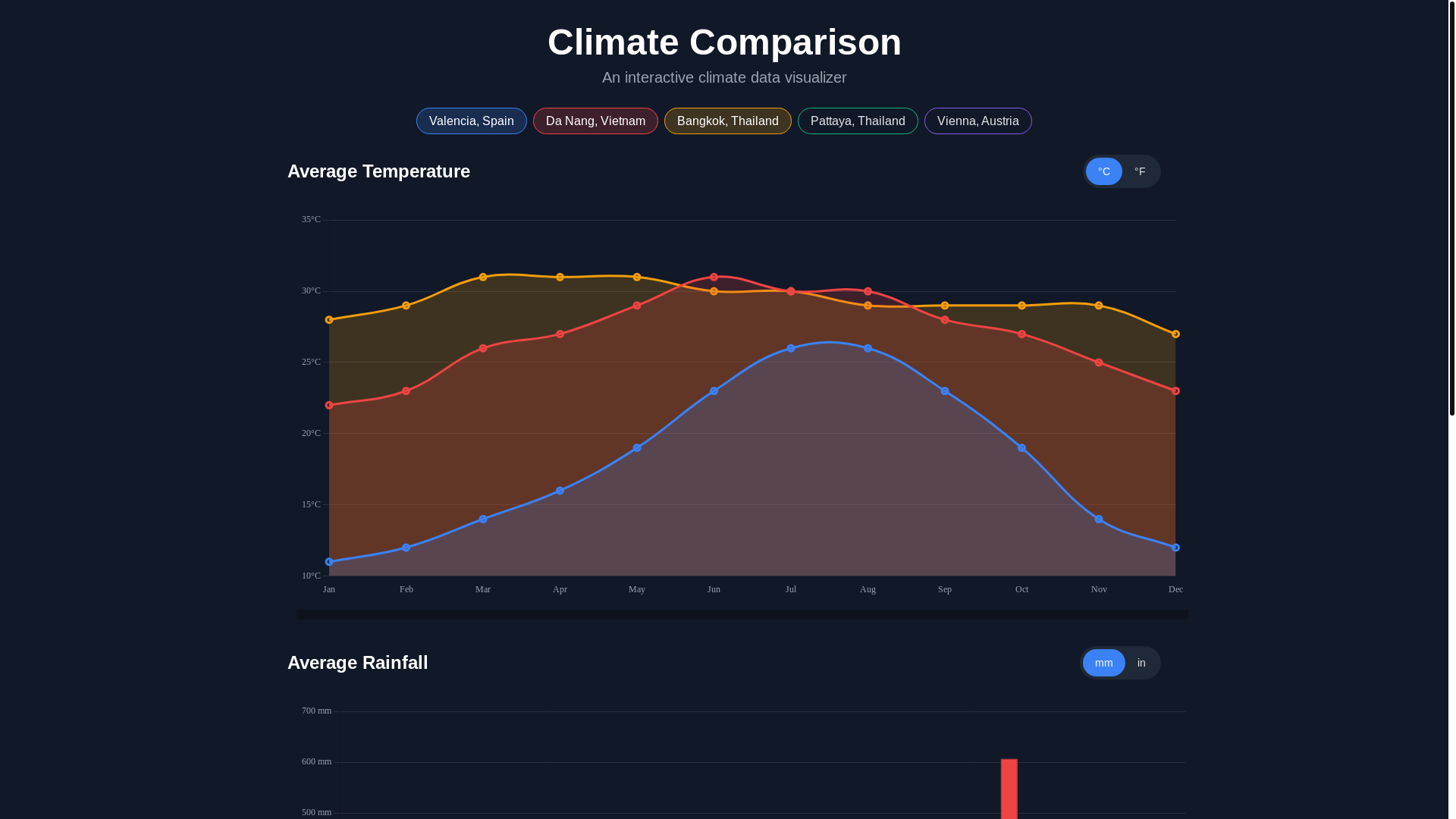 website screenshot of https://cities-comparison.pages.dev/